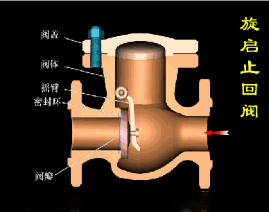 止回閥工作狀態(tài)以及運作原理圖