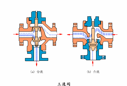 調(diào)節(jié)閥工作狀態(tài)以及運(yùn)作原理（圖1）