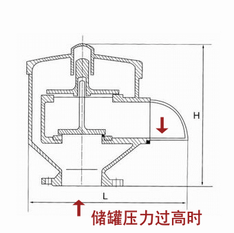 呼吸閥工作狀態(tài)以及運作原理圖