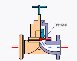 隔膜閥工作原理（圖）